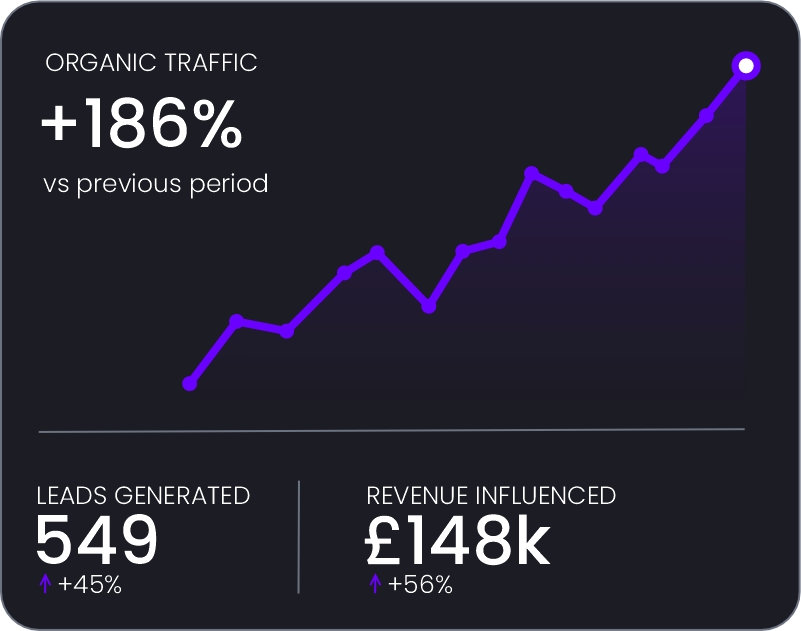 Organic traffic, qualified leads and revenue growth graph